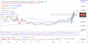 Celer Price Daily Chart