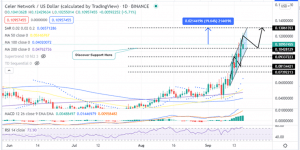 Celer Price Daily Chart