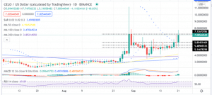 Celo price Daily Chart