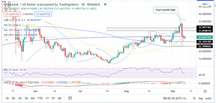 Chainlink Price Daily Chart