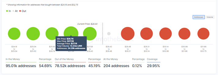 Chainlink price IOMAP chart