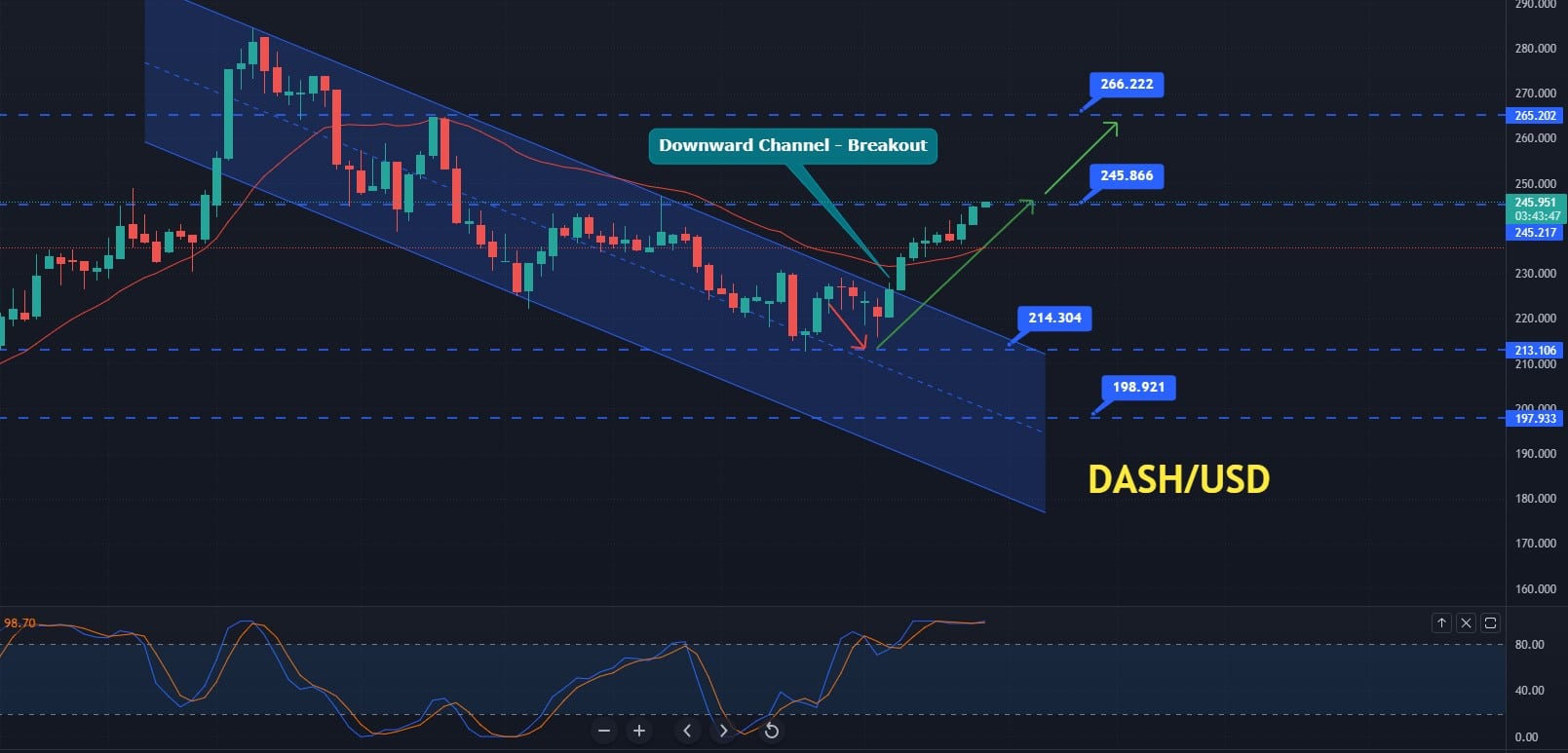 DASH Spikes $5.54 (Adding +2.36%) - Where to Buy DASH? - Forex Crunch
