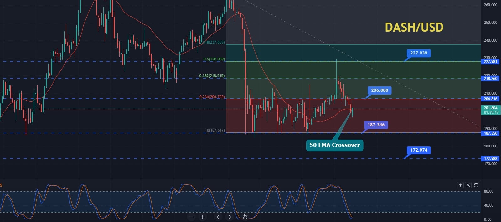 Dash Slips to $200 amid Three Black Crows