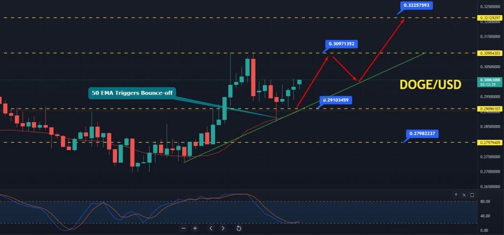 Where to Buy Dogecoin?