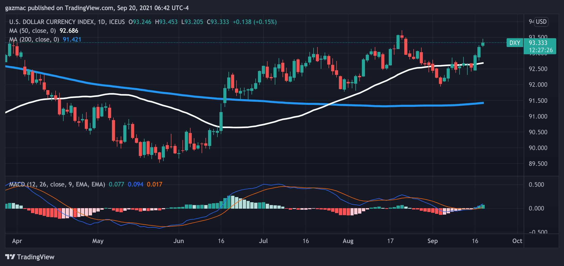 fomc preview - DXY dollar index 20 september 2021