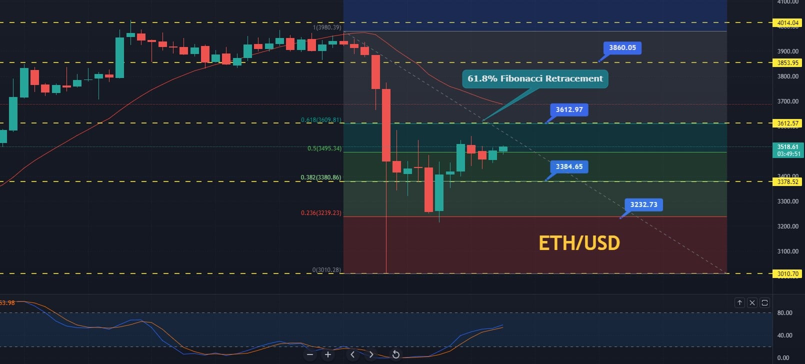 Ethereum Price Prediction