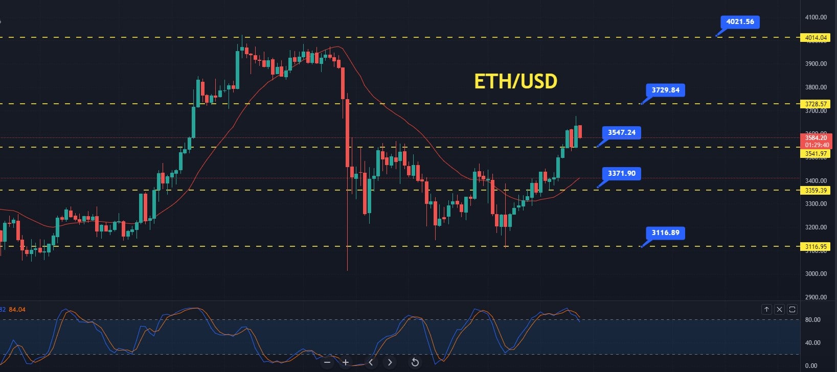 Ethereum Price Prediction