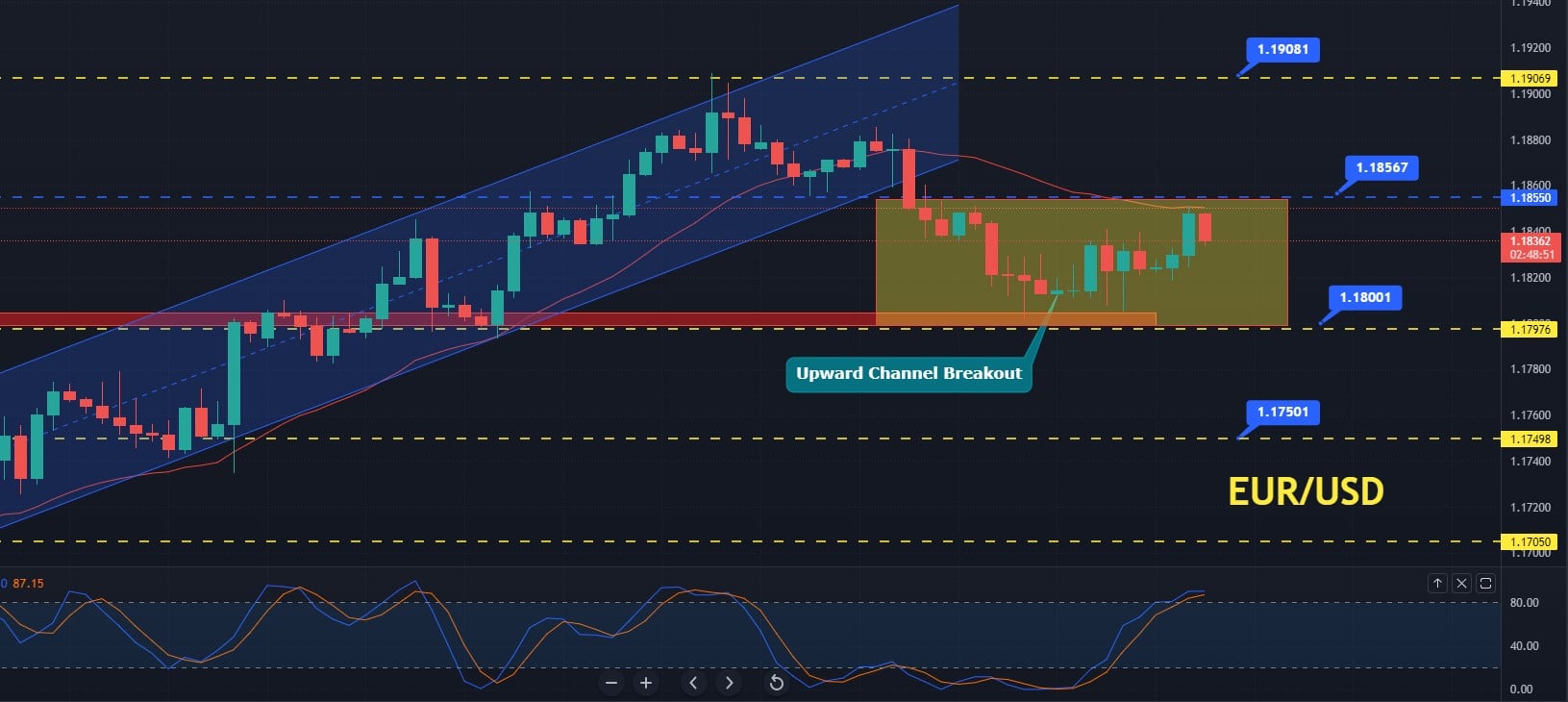 EUR/USD steady at 1.1830 as the market awaits the US PPI report