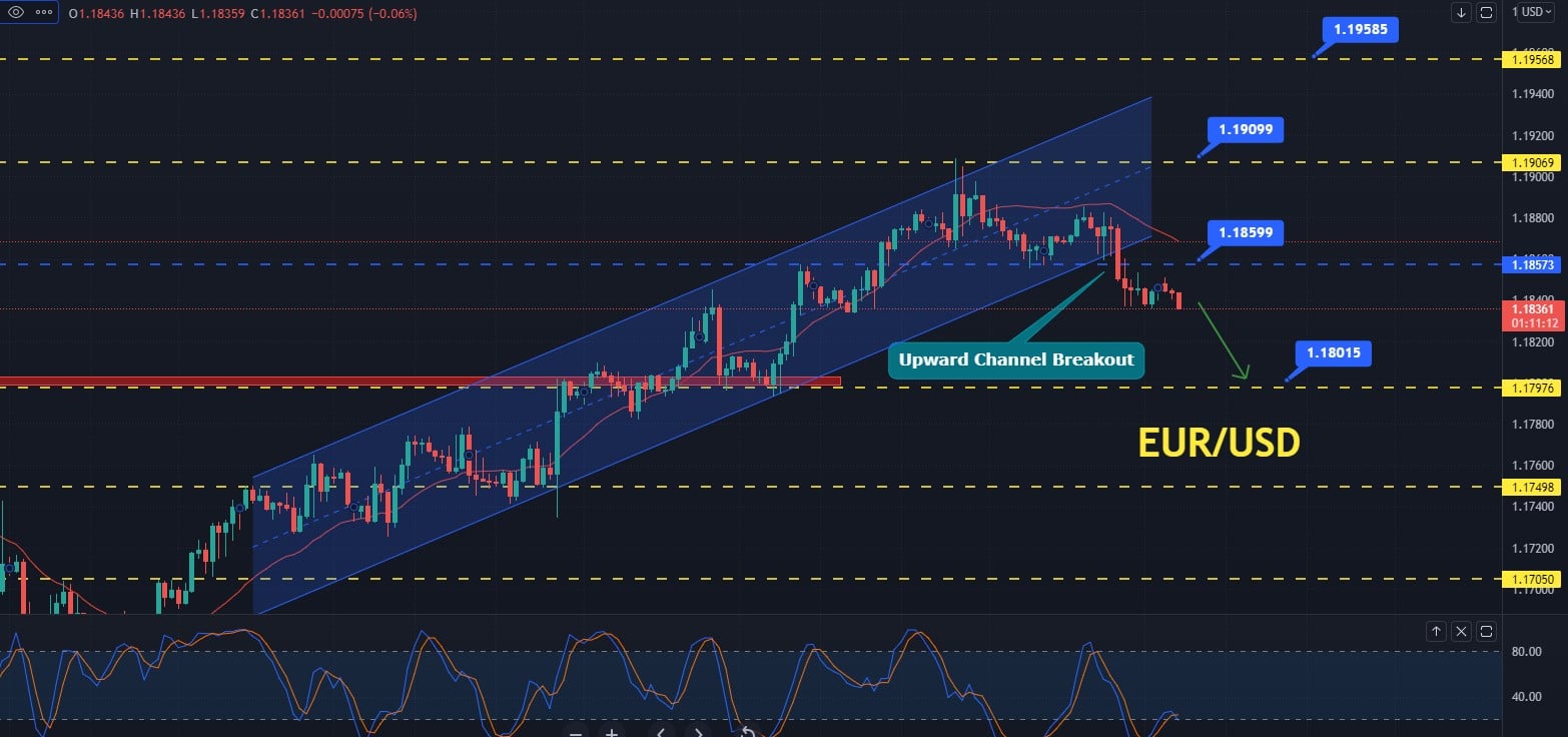 Free Forex Signals and Forecast