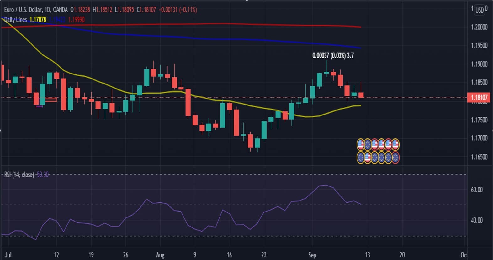 EUR/USD weekly forecast - daily chart