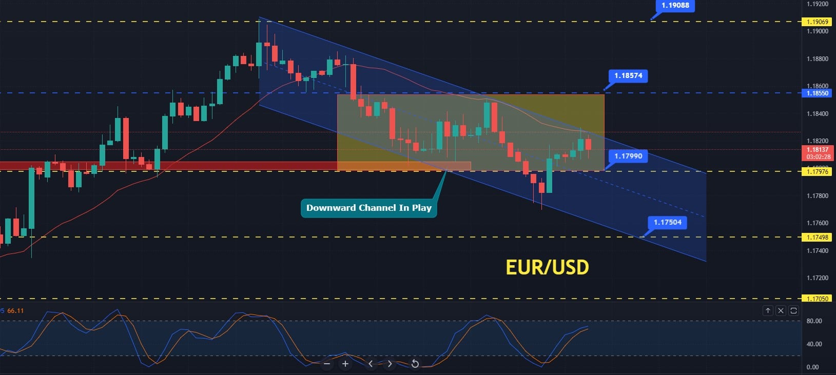 Free Forex Signals and Forecast