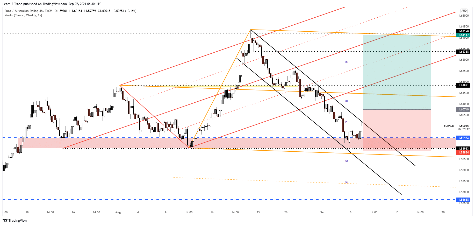 EUR/AUD free forex signals