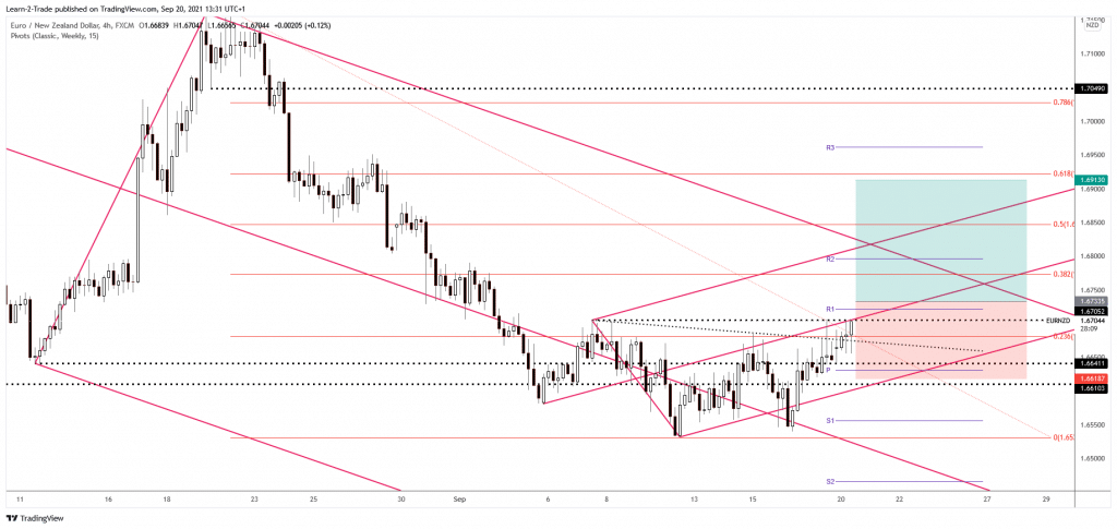 EUR/NZD free forex signals