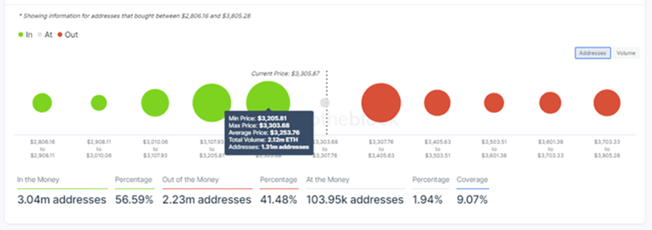 Ethereum IOMAP Chart