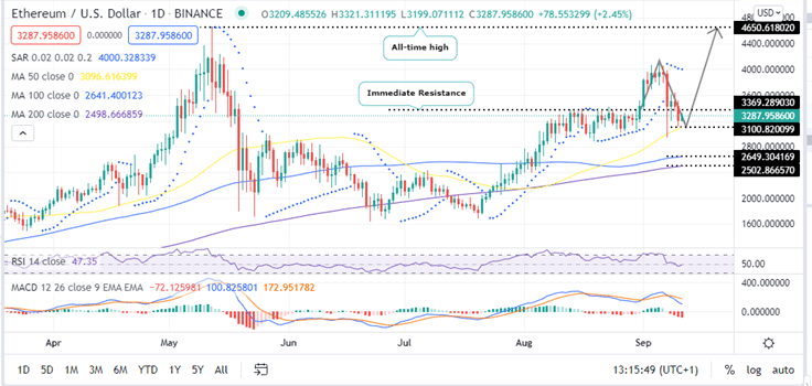 Ethereum price Daily Chart