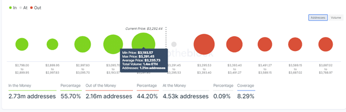 Ethereum IOMAP Chart