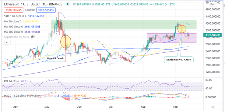 Ethereum Price Daily Chart