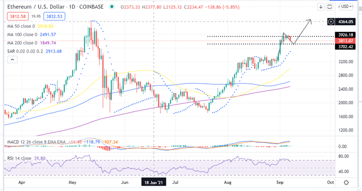 Ethereum Price Daily Chart