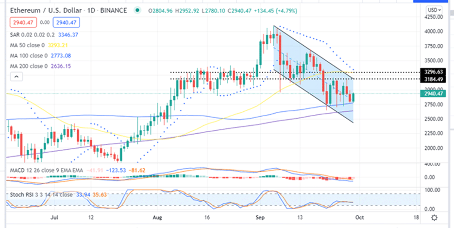Ethereum price Daily Chart