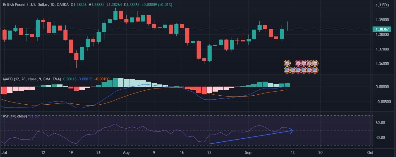 GBP/USD weekly forecast - daily chart