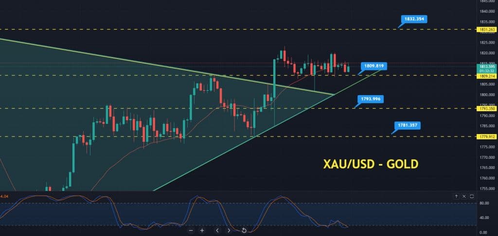 Gold Price Forecast