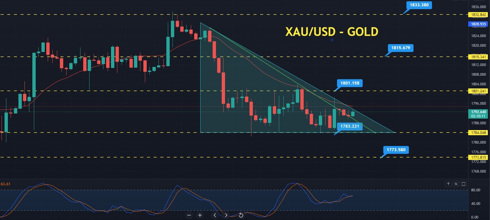 Gold Price Forecast