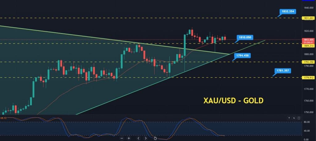 Gold Price Forecast