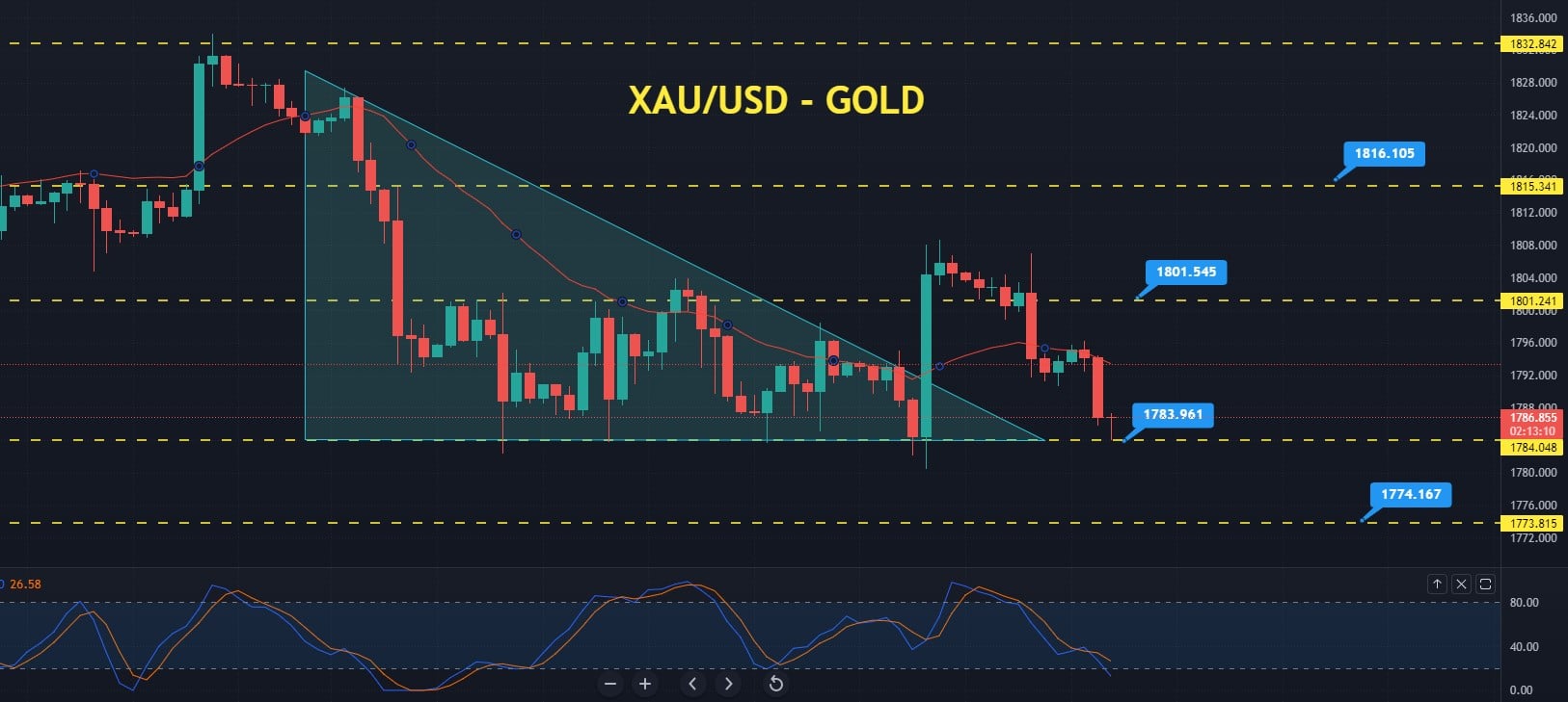 Gold Price Forecast