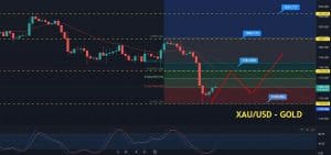 Gold Price Forecast