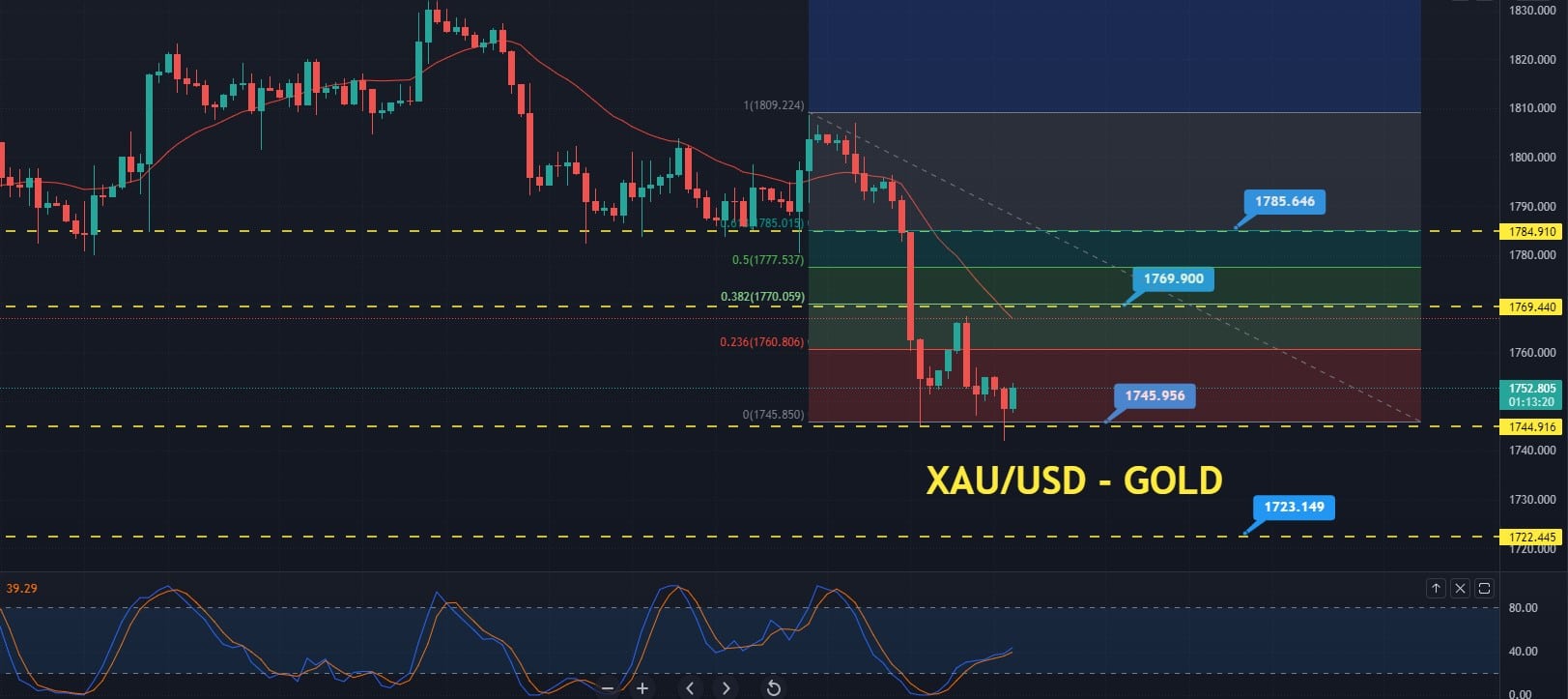 Gold Price Forecast