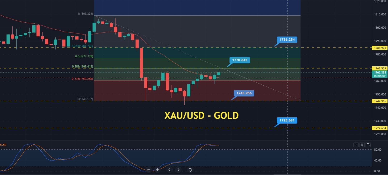 Gold Price Forecast