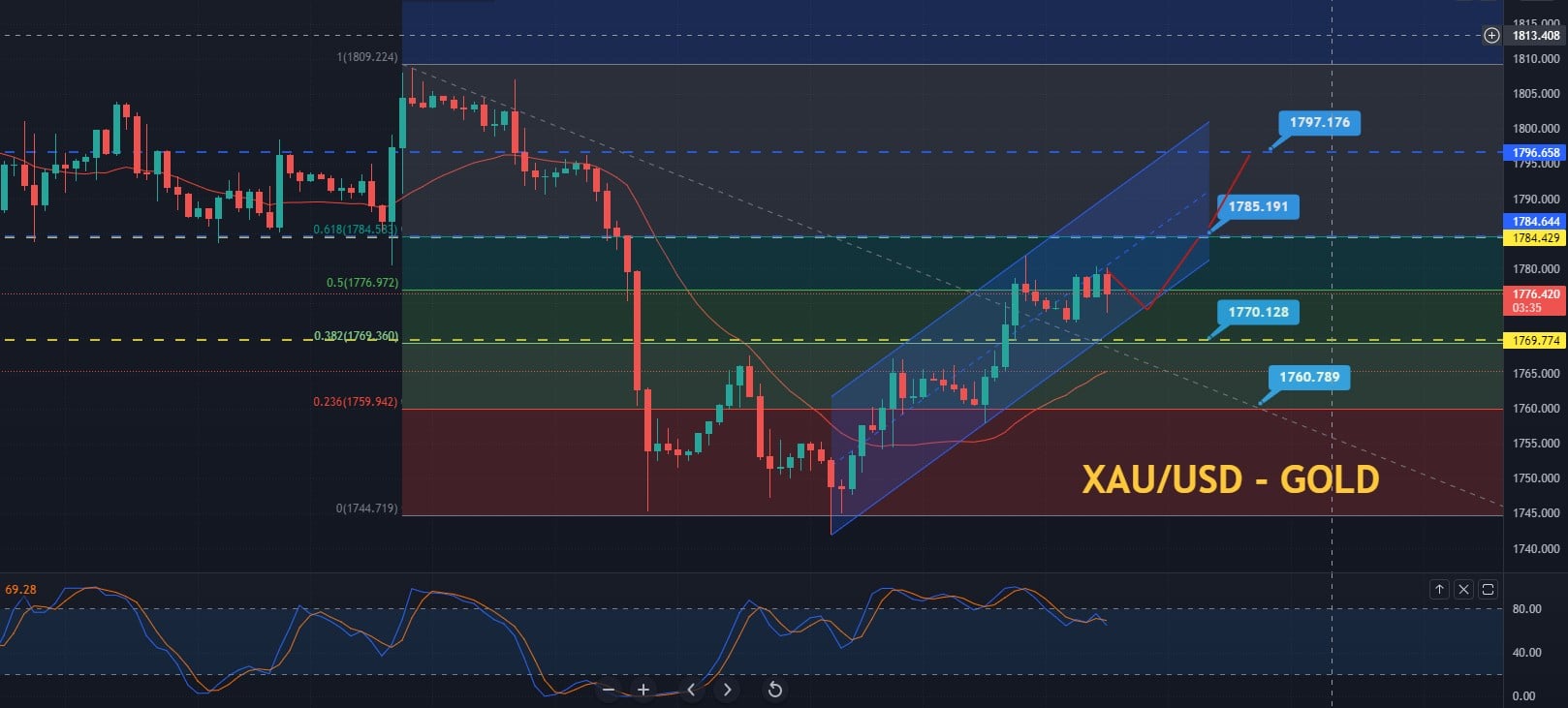 Gold Price Forecast