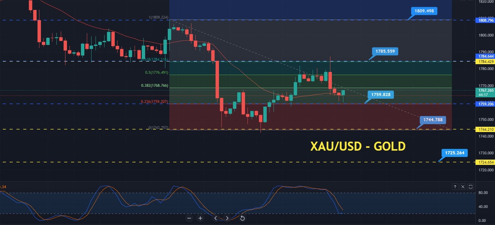 Gold Price Forecast