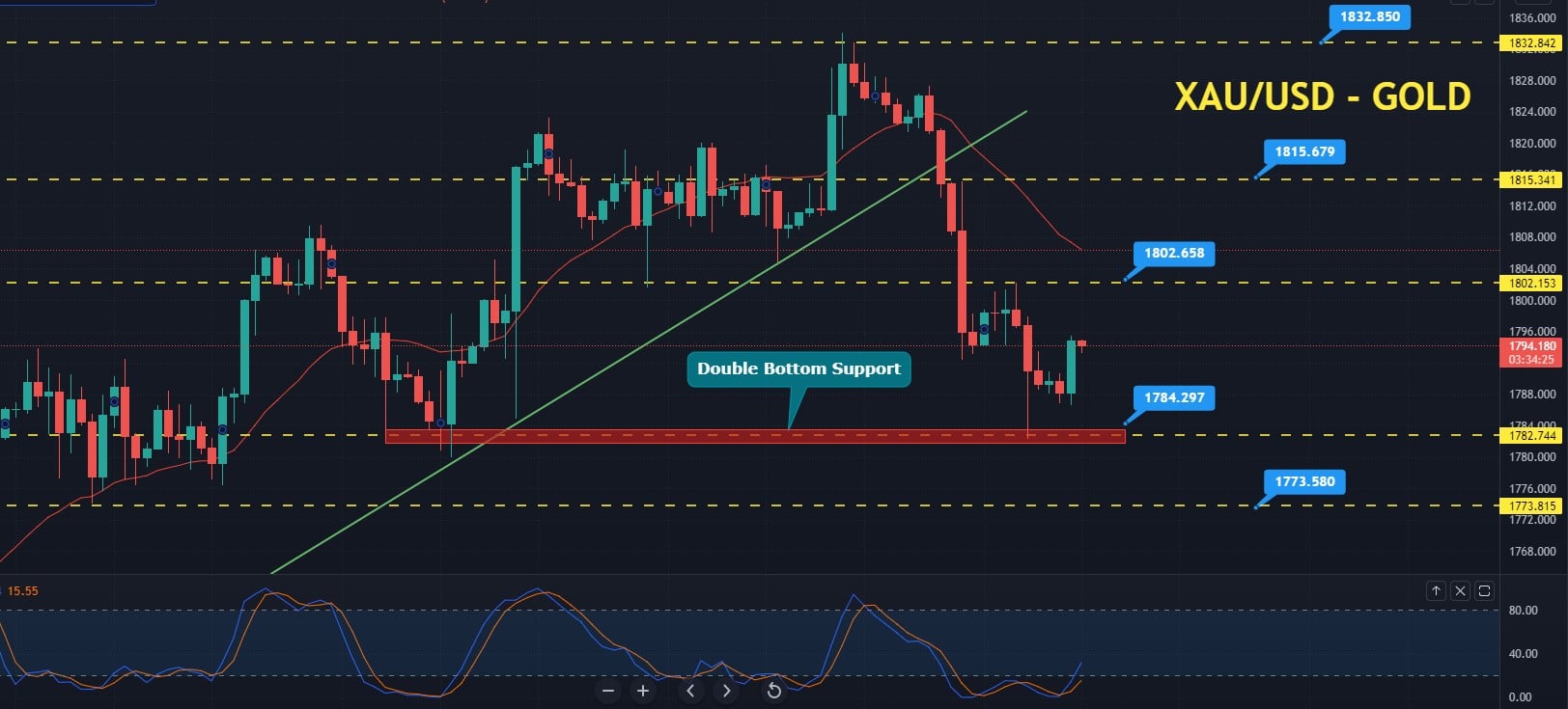 Gold Price Forecast