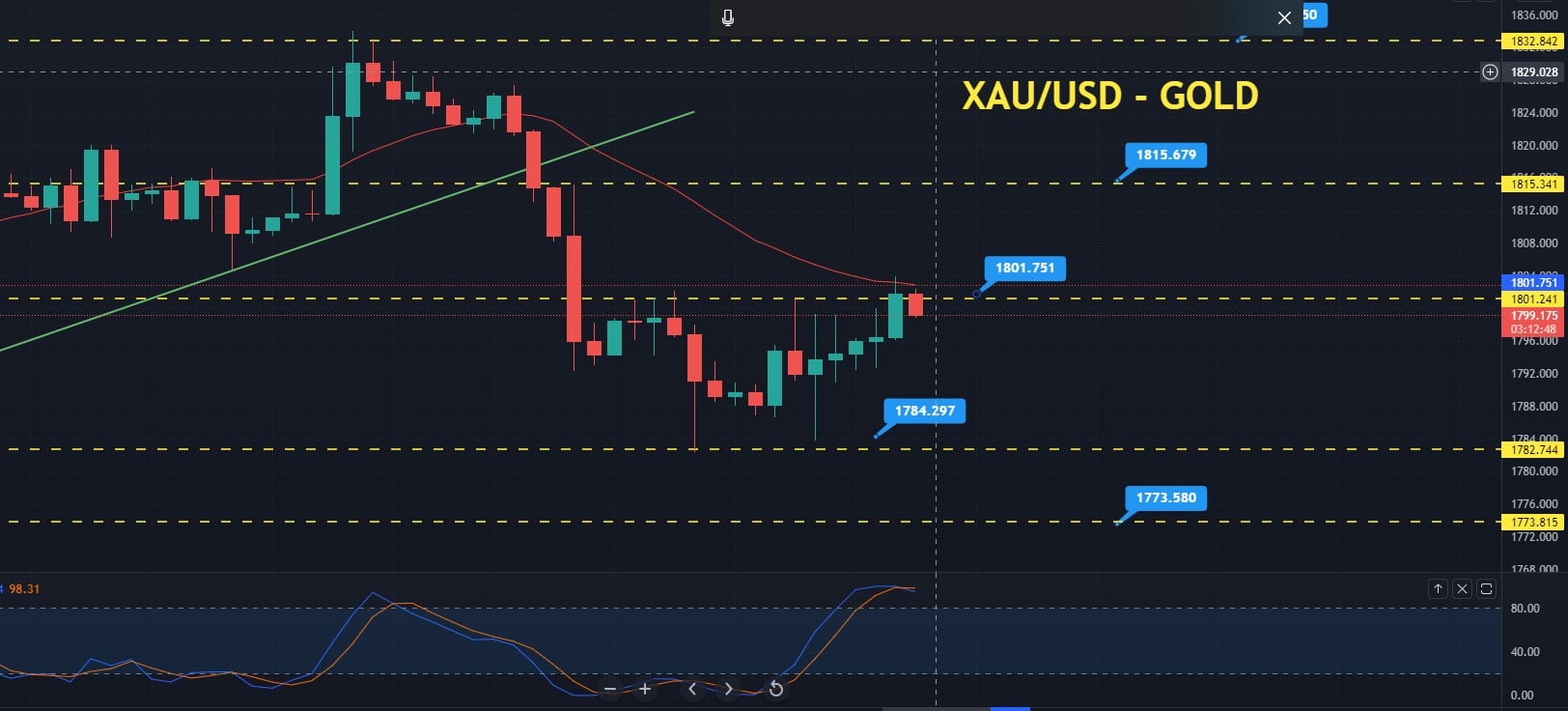 Gold Price Forecast