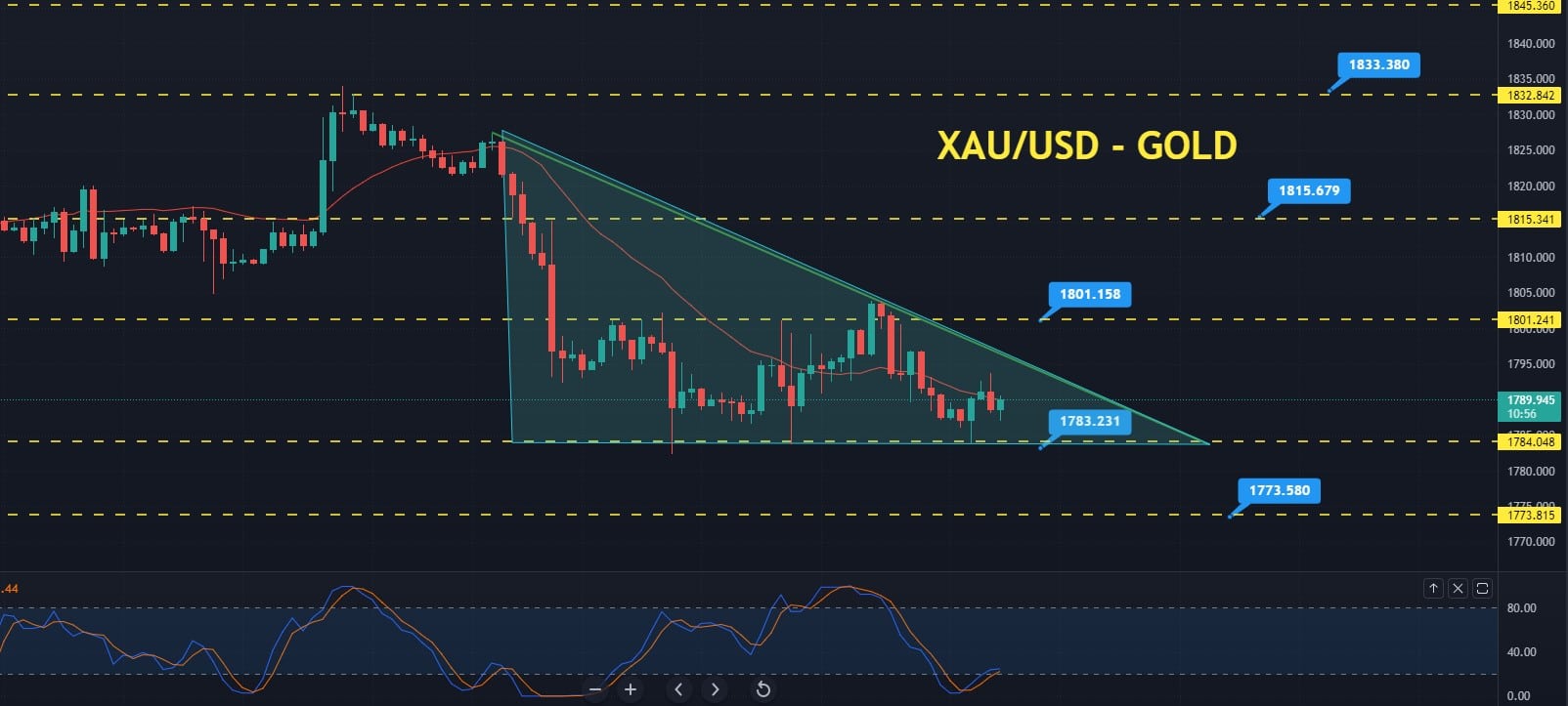 Gold Price Forecast