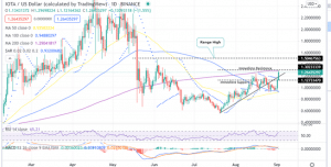 IOTA price Daily Chart