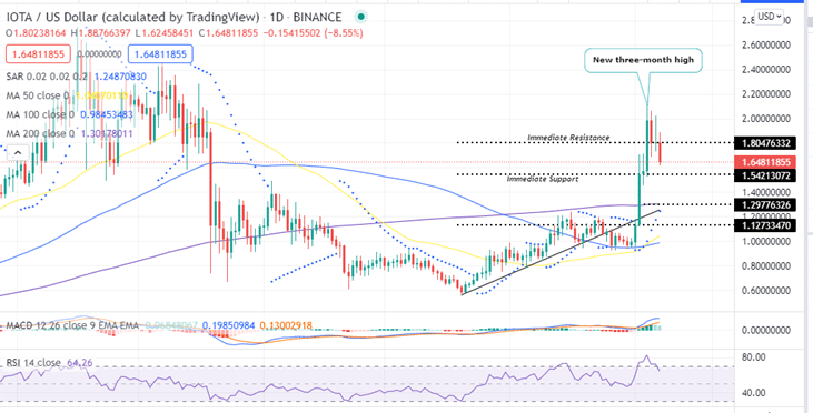 IOTA price Daily Chart