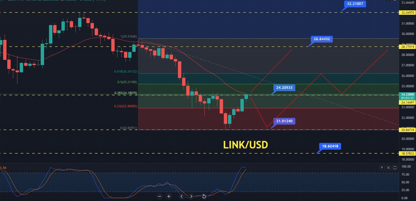 Chainlink Price Prediction