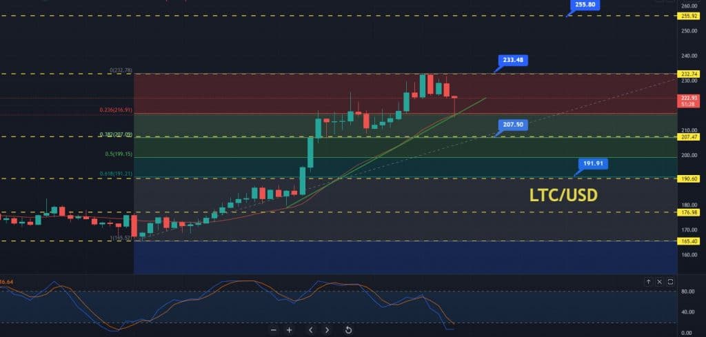 Where to Buy Litecoin?