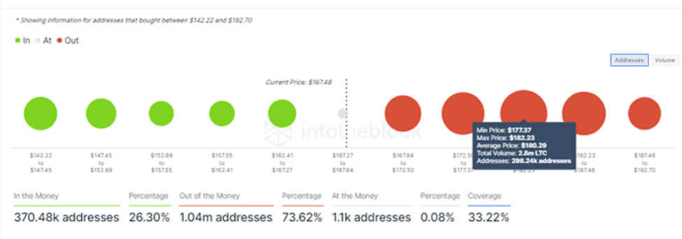 Litecoin IOMAP Chart