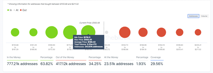 Litecoin IOMAP Chart