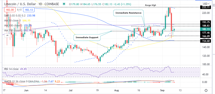 Litecoin Price Daily Chart