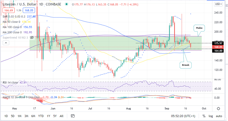 Litecoin price daily Chart