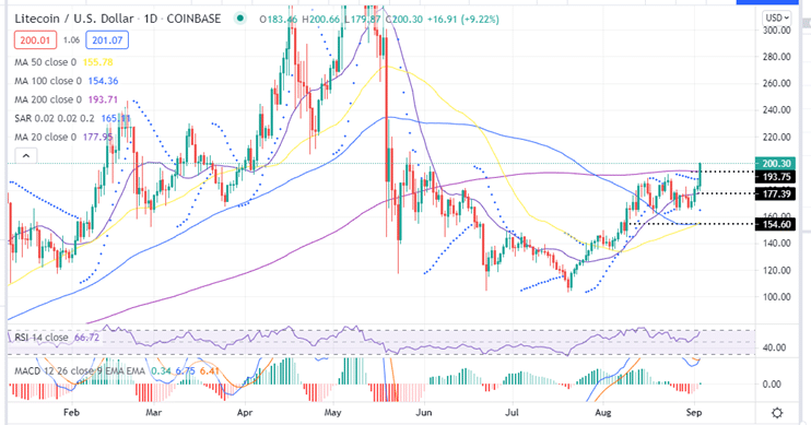 Litecoin price daily chart