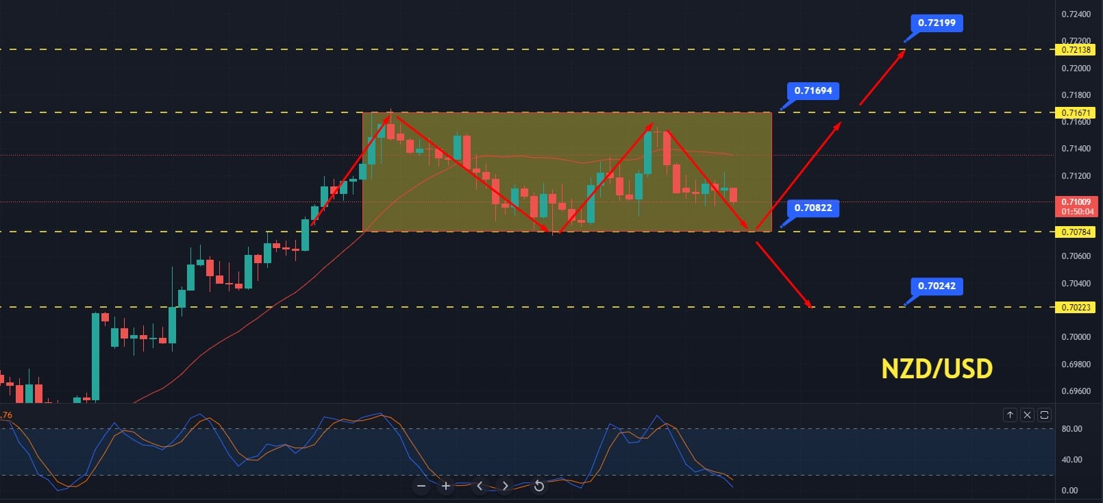 NZD Current Account Ahead