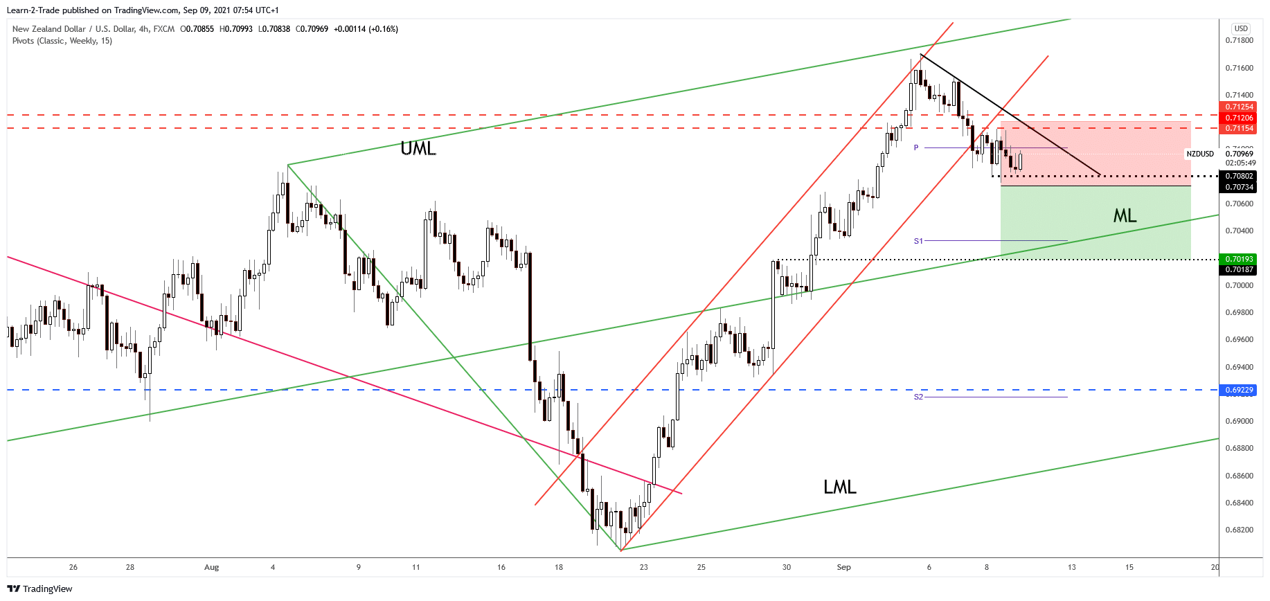 NZD/USD free forex signals