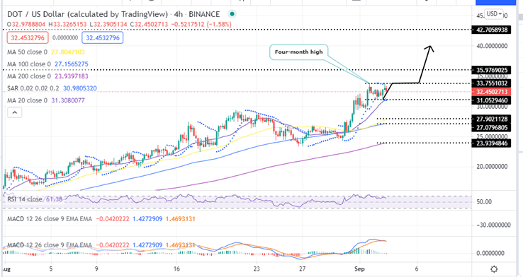 Polkadot price Four-Hour Chart