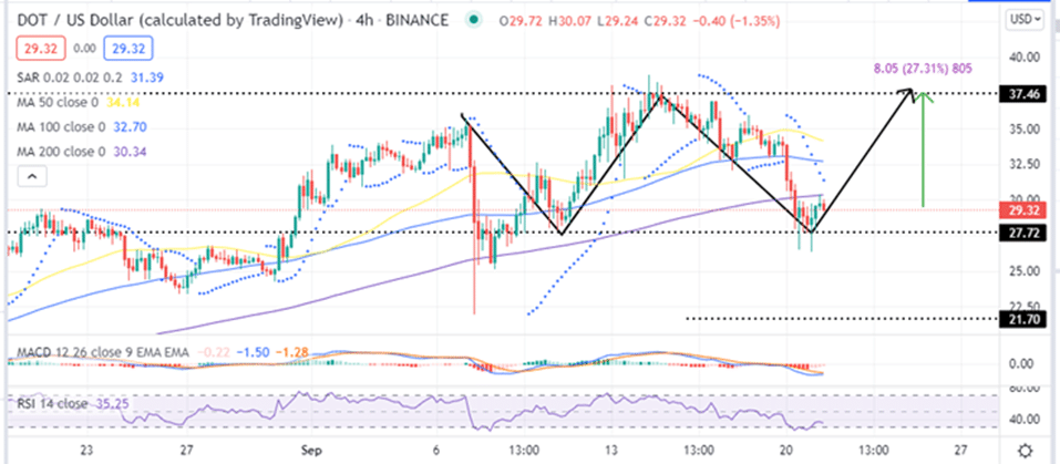 Polkadot price Four-Hour Chart