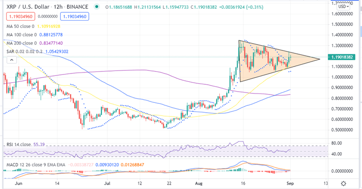 Ripple Price 12-h chart 